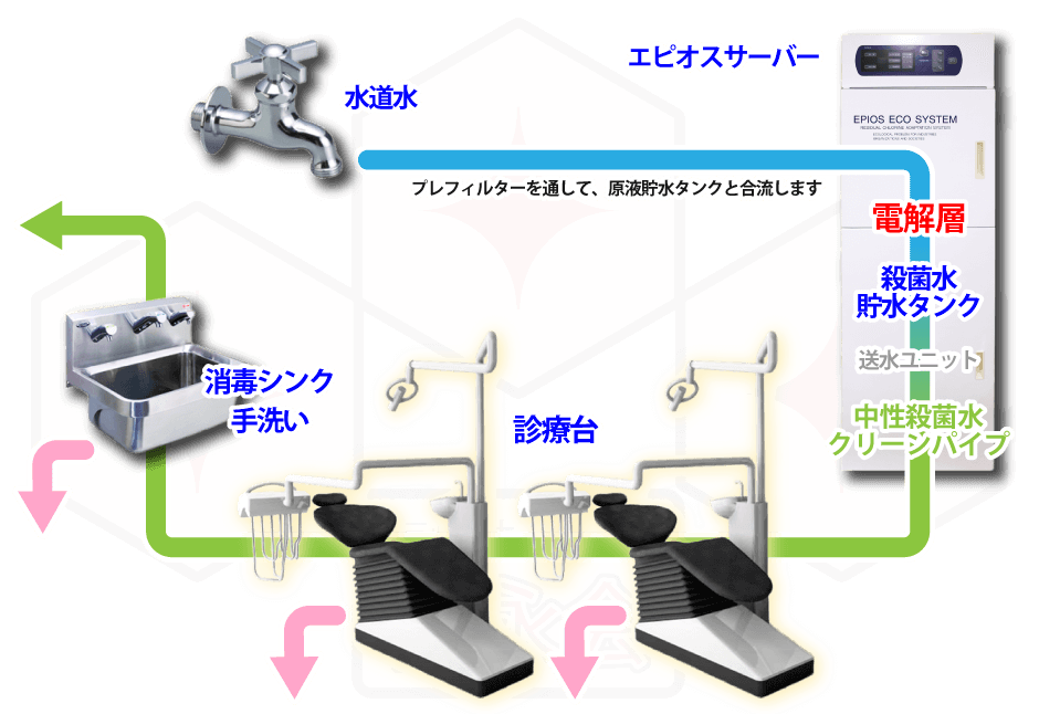 院内のあらゆるところに殺菌水が使用されています