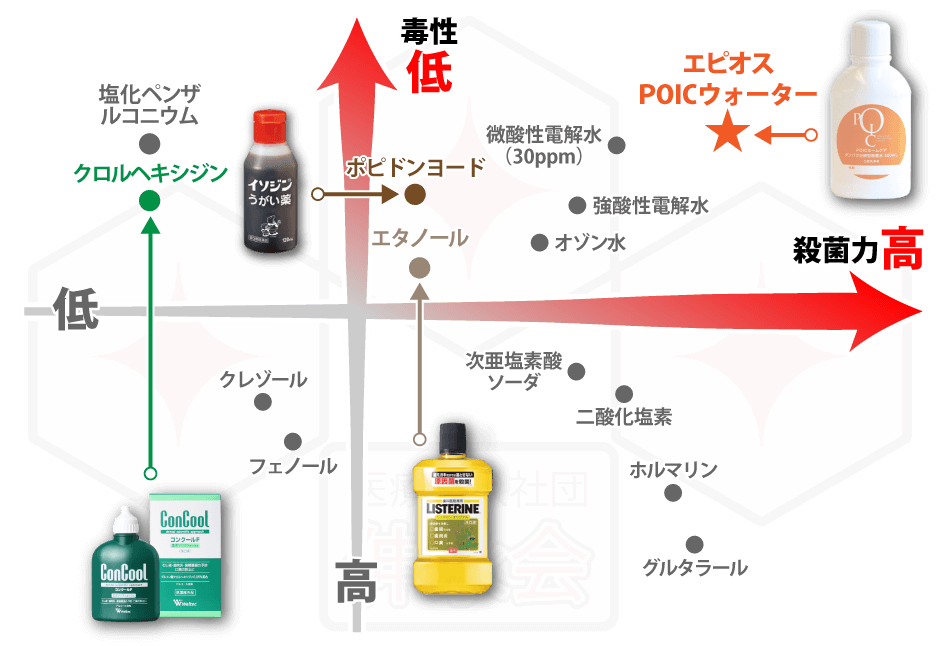 ポイックウォーターと他の洗口剤の比較。ポイックウォーターは殺菌力が一番高く、体への毒性も一番低い理想の洗口剤です！